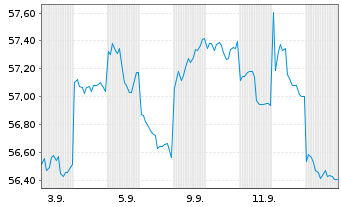 Chart Fr.Temp.Inv.Fds-T.Asian Sm.Cos Ant.A(Ydis.)USD - 1 Month