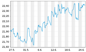 Chart Fr.Temp.Inv.Fds-T.Fron.Mkts Fd NA (acc.) USD o.N. - 1 mois