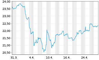 Chart Fr.Temp.Inv.Fds-T.Fron.Mkts Fd NA (acc.) USD o.N. - 1 mois