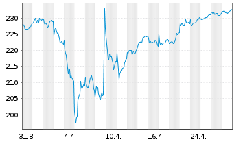 Chart Mainfirst - Germany Fund Inhaber-Anteile A o.N. - 1 mois