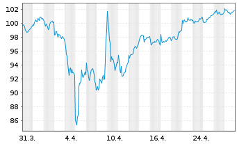 Chart MMainfirst - Germany Fund Inhaber-Anteile B o.N. - 1 Monat