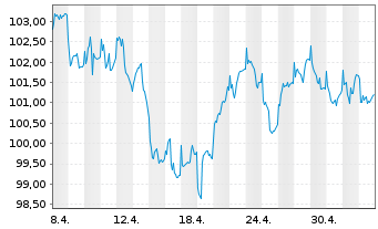 Chart MMainfirst - Germany Fund Inhaber-Anteile B o.N. - 1 Monat