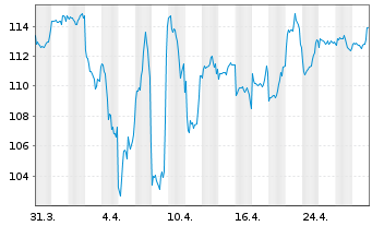 Chart JPM Inv.Fds-Global In.Fund Ac.N. A (div) EUR o.N. - 1 mois