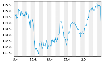 Chart JPM Inv.Fds-Global In.Fund Ac.N. A (div) EUR o.N. - 1 Month