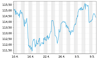 Chart JPM Inv.Fds-Global In.Fund Ac.N. A (div) EUR o.N. - 1 Monat