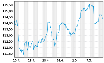 Chart JPM Inv.Fds-Global In.Fund Ac.N. A (div) EUR o.N. - 1 Monat