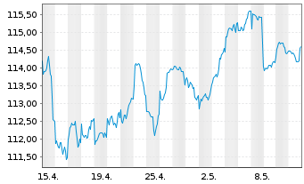 Chart JPM Inv.Fds-Global In.Fund Ac.N. A (div) EUR o.N. - 1 Month