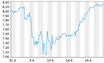 Chart abrdnSICAVI-LatAm Equity Act. Nom. A Acc EUR o.N. - 1 Month