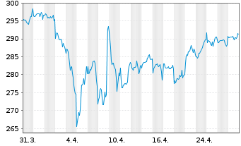 Chart Xtrackers Portfolio - 1 Month