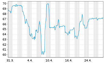 Chart BGF - Global Allocation Fund Act.Nom.Cl A4 EUR oN - 1 Month