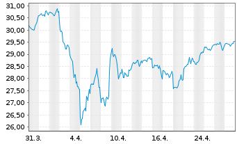 Chart BGF-Sust.Gl Dynamic Eq. Act. Nom. Cl A4 EUR o.N. - 1 mois