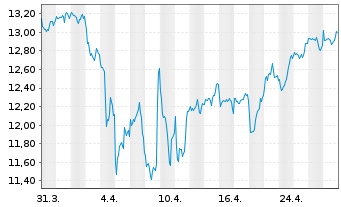 Chart BGF - Sustainable Energy Fund A. N. Cl. A4 EUR oN - 1 mois