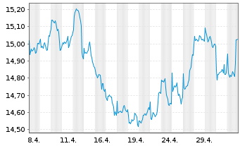 Chart BGF - Sustainable Energy Fund A. N. Cl. A4 EUR oN - 1 Month
