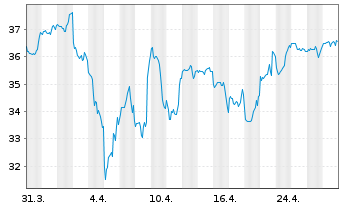 Chart BGF - US Flexible Equity Fd Nom.Cl.A4 EUR-Hedg. - 1 mois