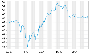 Chart BGF - World Gold Fund Act. Nom. Classe A4 EUR o.N. - 1 mois