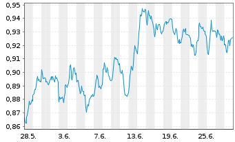 Chart Xtr.ShortDAX x2 Daily Swap - 1 mois