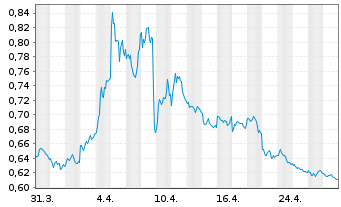 Chart Xtr.ShortDAX x2 Daily Swap - 1 Monat