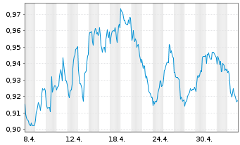 Chart Xtr.ShortDAX x2 Daily Swap - 1 mois