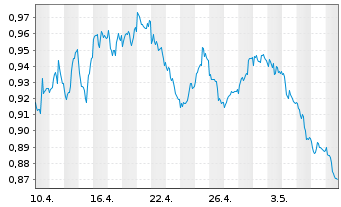 Chart Xtr.ShortDAX x2 Daily Swap - 1 Monat