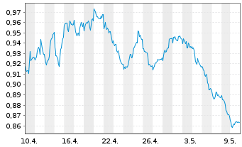 Chart Xtr.ShortDAX x2 Daily Swap - 1 Month