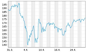 Chart Xtr.S&P 500 2x Lev.Daily Swap - 1 Monat