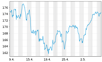 Chart Xtr.S&P 500 2x Lev.Daily Swap - 1 Monat