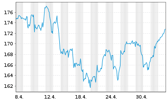 Chart Xtr.S&P 500 2x Lev.Daily Swap - 1 mois