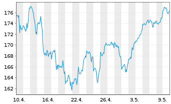 Chart Xtr.S&P 500 2x Lev.Daily Swap - 1 Month