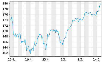 Chart Xtr.S&P 500 2x Lev.Daily Swap - 1 Monat