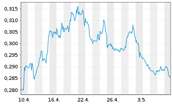 Chart Xtr.S&P 500 2x Inverse D.Swap - 1 Month