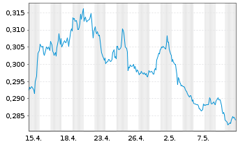 Chart Xtr.S&P 500 2x Inverse D.Swap - 1 Monat