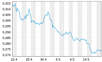 Chart Xtr.S&P 500 2x Inverse D.Swap - 1 Month