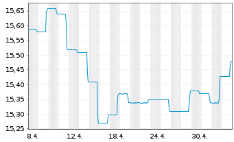 Chart BGF - Emerging Markets Bond Fd A2 Acc.EUR Hdgd  - 1 mois