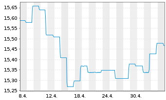 Chart BGF - Emerging Markets Bond Fd A2 Acc.EUR Hdgd  - 1 Monat