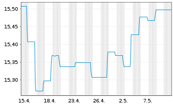 Chart BGF - Emerging Markets Bond Fd A2 Acc.EUR Hdgd  - 1 Month