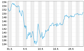 Chart AGIF-All.European Equity Div.Inh.-Ant. A (EUR) oN - 1 mois