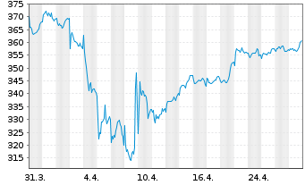 Chart AGIF-All.European Equity Divid - 1 mois