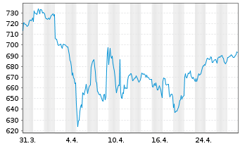 Chart Bellevue Fds (L)-BB Ad.Medtech - 1 mois