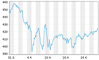 Chart Bellevue Fds (L)-B.Obes.Sol. Namens-Ant. B USD o.N - 1 Monat