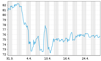 Chart Vontobel Fd.-Belvista Commodi. - 1 Monat