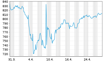 Chart Nordea 1-Europ.Sm.a.M.C.Equity - 1 Monat