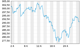 Chart ABAKUS-New Growth Stocks Inhaber-Anteile o.N. - 1 mois