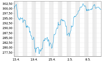 Chart ABAKUS-New Growth Stocks Inhaber-Anteile o.N. - 1 Monat