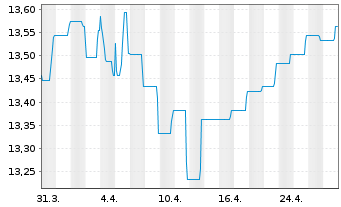 Chart BGF - Glbl Infltn Lnkd Bd Fnd Act.Nom.Cl A 2 Hdge  - 1 mois