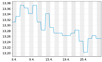 Chart BGF - Glbl Infltn Lnkd Bd Fnd Act.Nom.Cl A 2 Hdge  - 1 Month