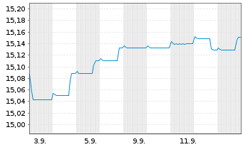 Chart Schroder ISF Euro Corp.Bond Nam.Ant.A Dis.EUR SF - 1 Month