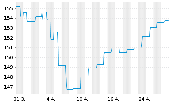 Chart FISCH Convert.Gbl Sustainable Namens-Ant. AE o.N. - 1 mois