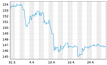 Chart Xtr.II US Treasuries 1-3 - 1 Month