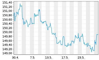 Chart Xtr.II US Treasuries 1-3 - 1 mois