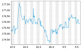 Chart Xtrackers II US Treasuries - 1 mois